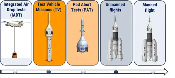 Gaganyaan Mission launch 2025